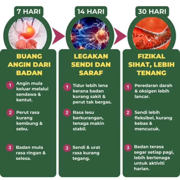 Selepas - Perubahan Positif Lega & Sihat